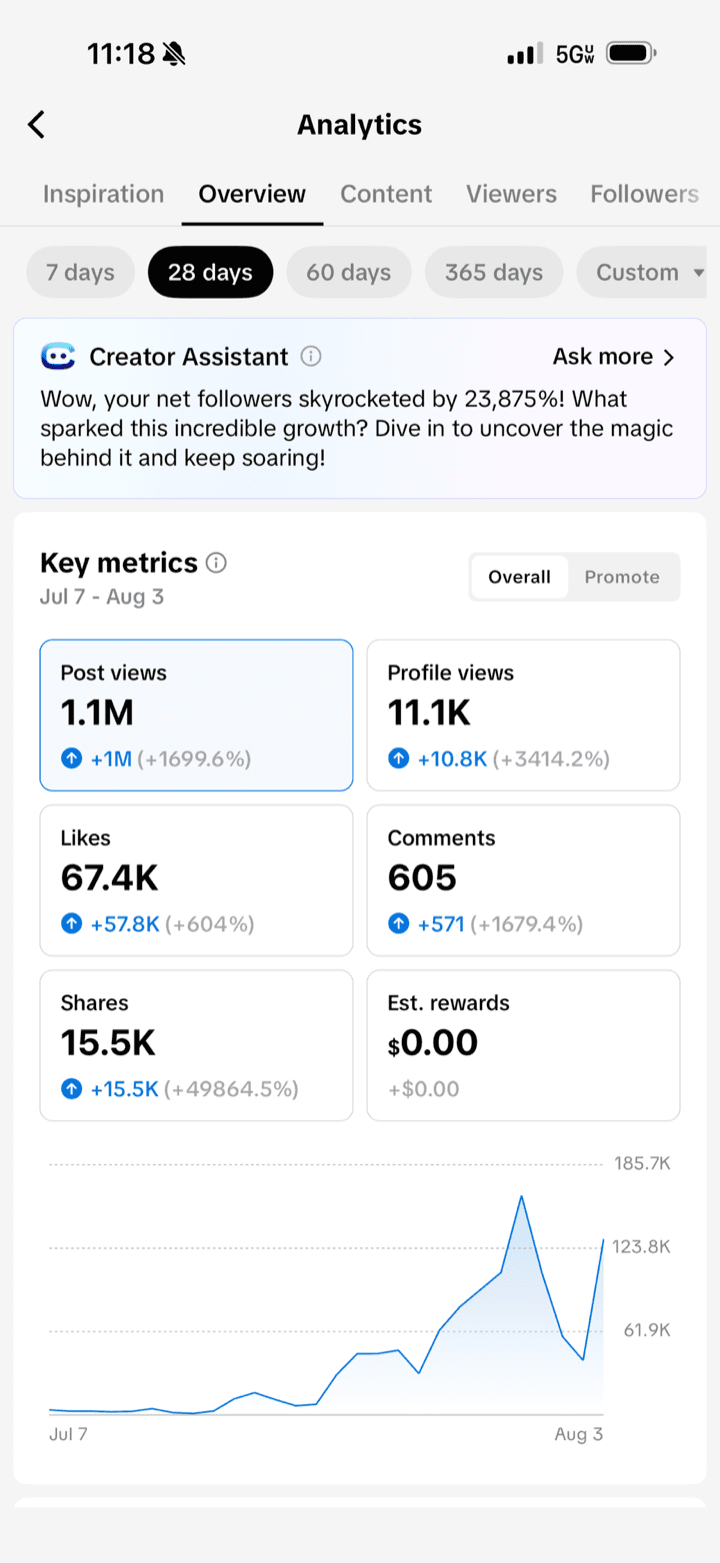 TikTok analytics screenshot showing 1.1M post views in 28 days