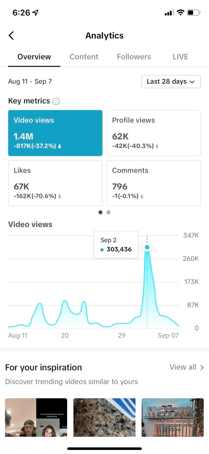 TikTok analytics screenshot showing 1.4M video views in 28 days