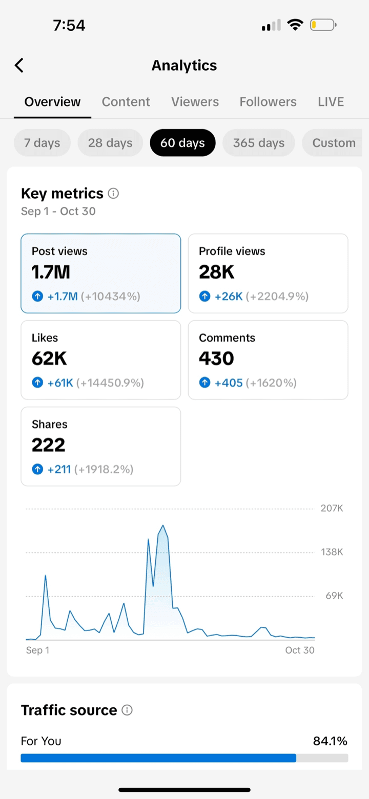 TikTok analytics screenshot showing 1.7M post views in 60 days