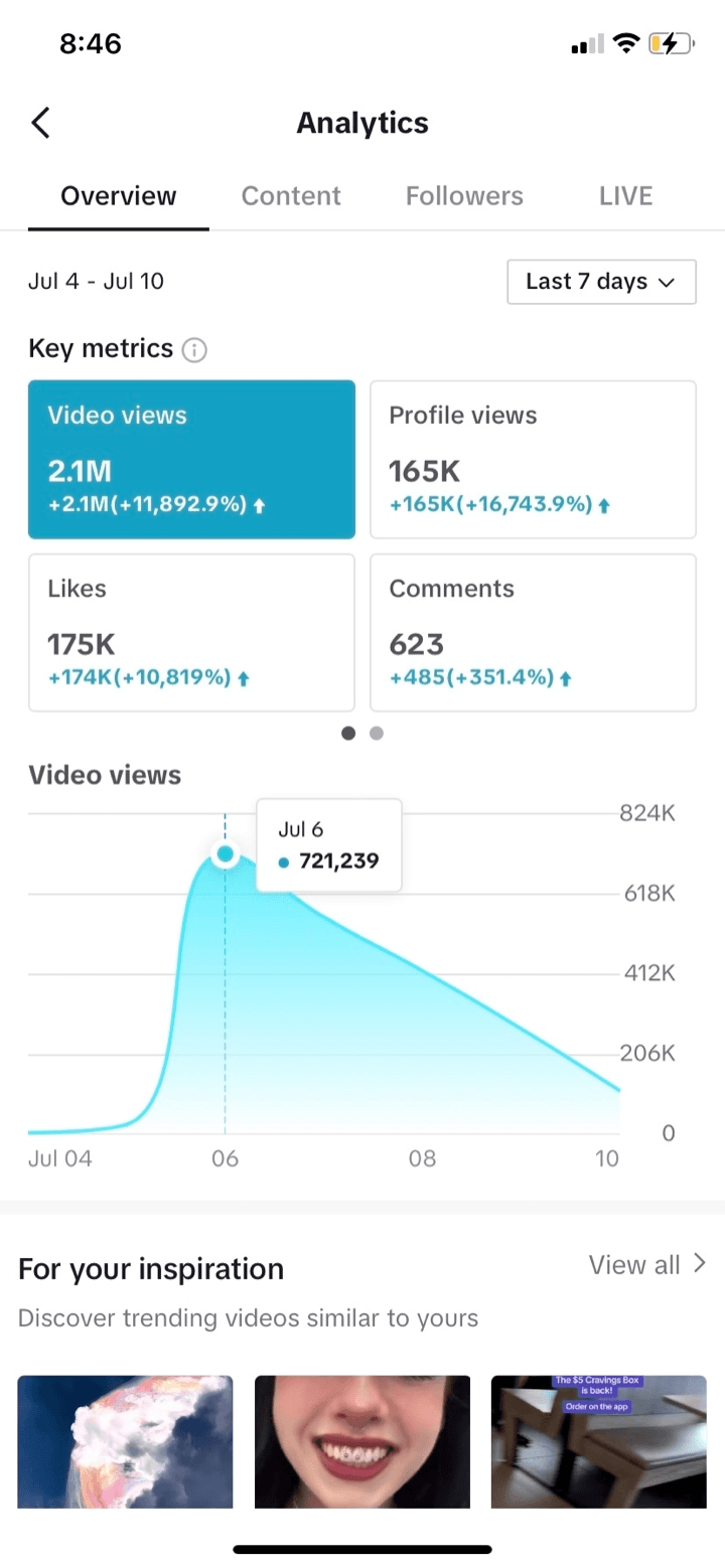 TikTok analytics screenshot showing 2.1M video views in 7 days