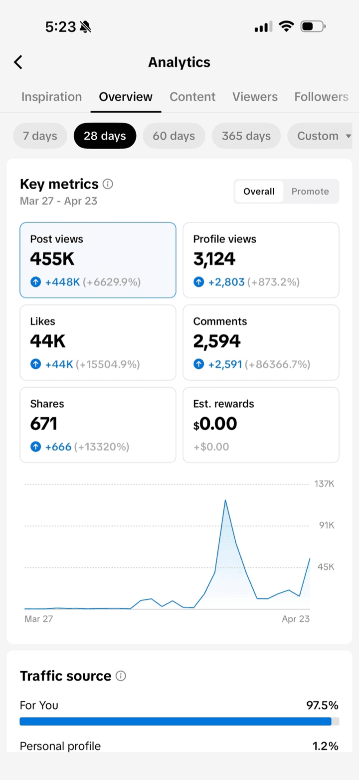 TikTok analytics screenshot showing 455K post views in 28 days