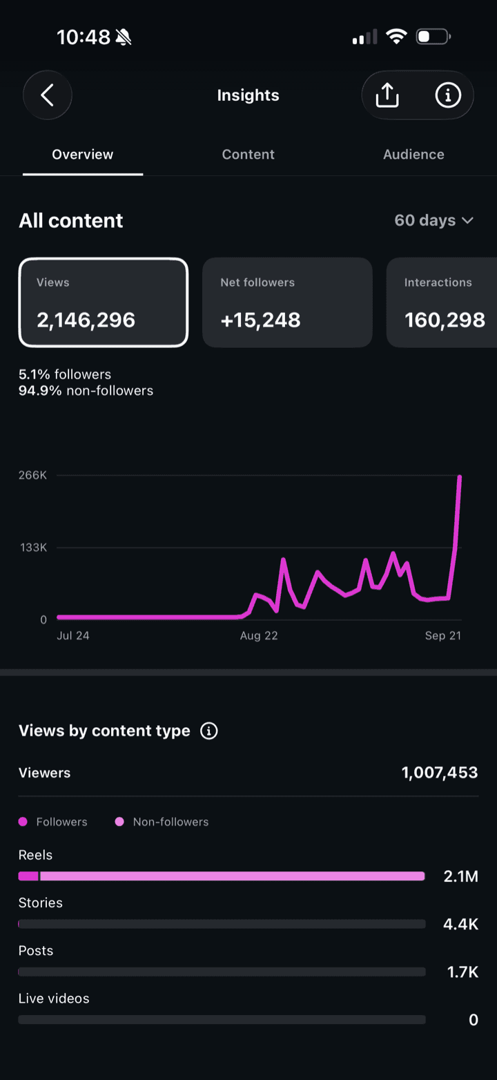 Instagram professional dashboard screenshot showing 2.1M views and 15K net followers in 60 days