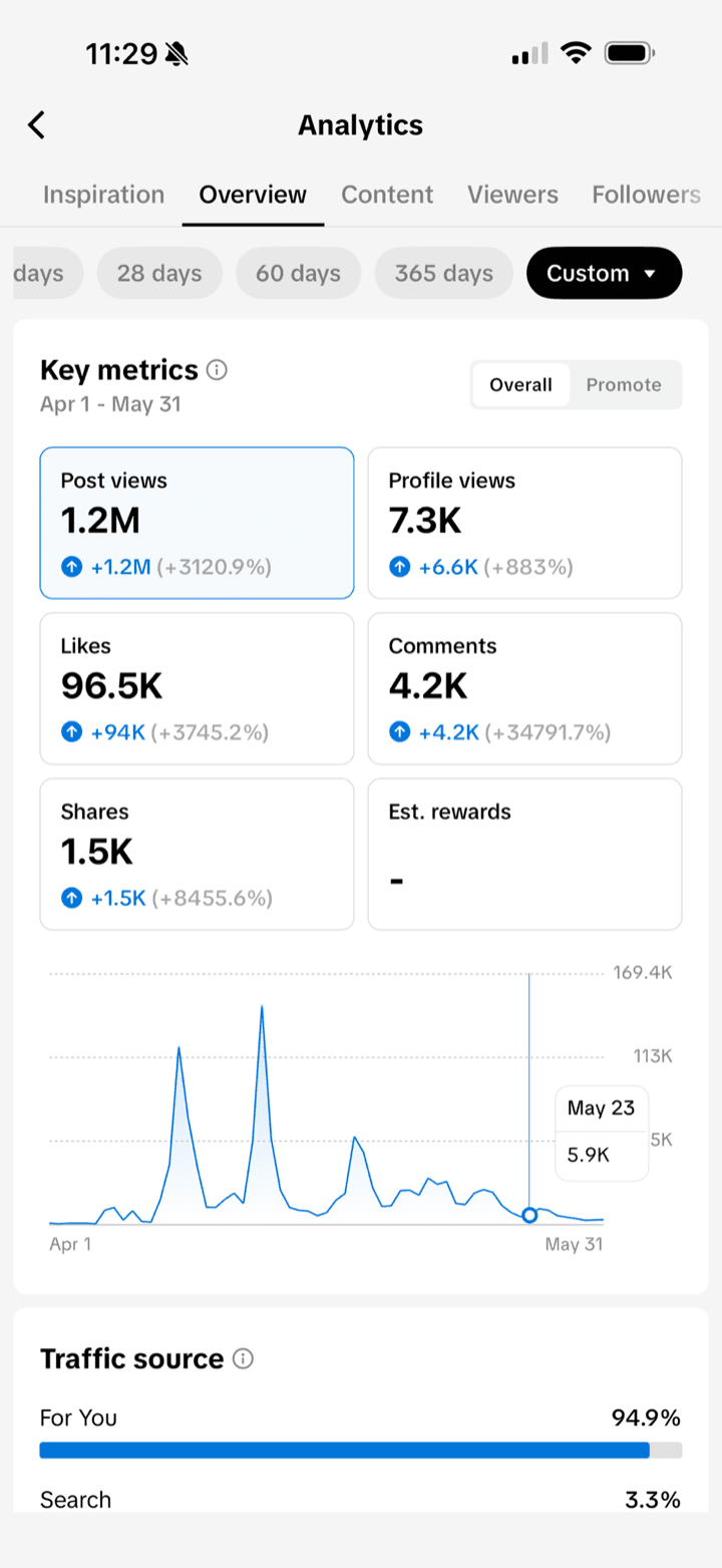 TikTok analytics screenshot showing 1.2M post views in 61 days
