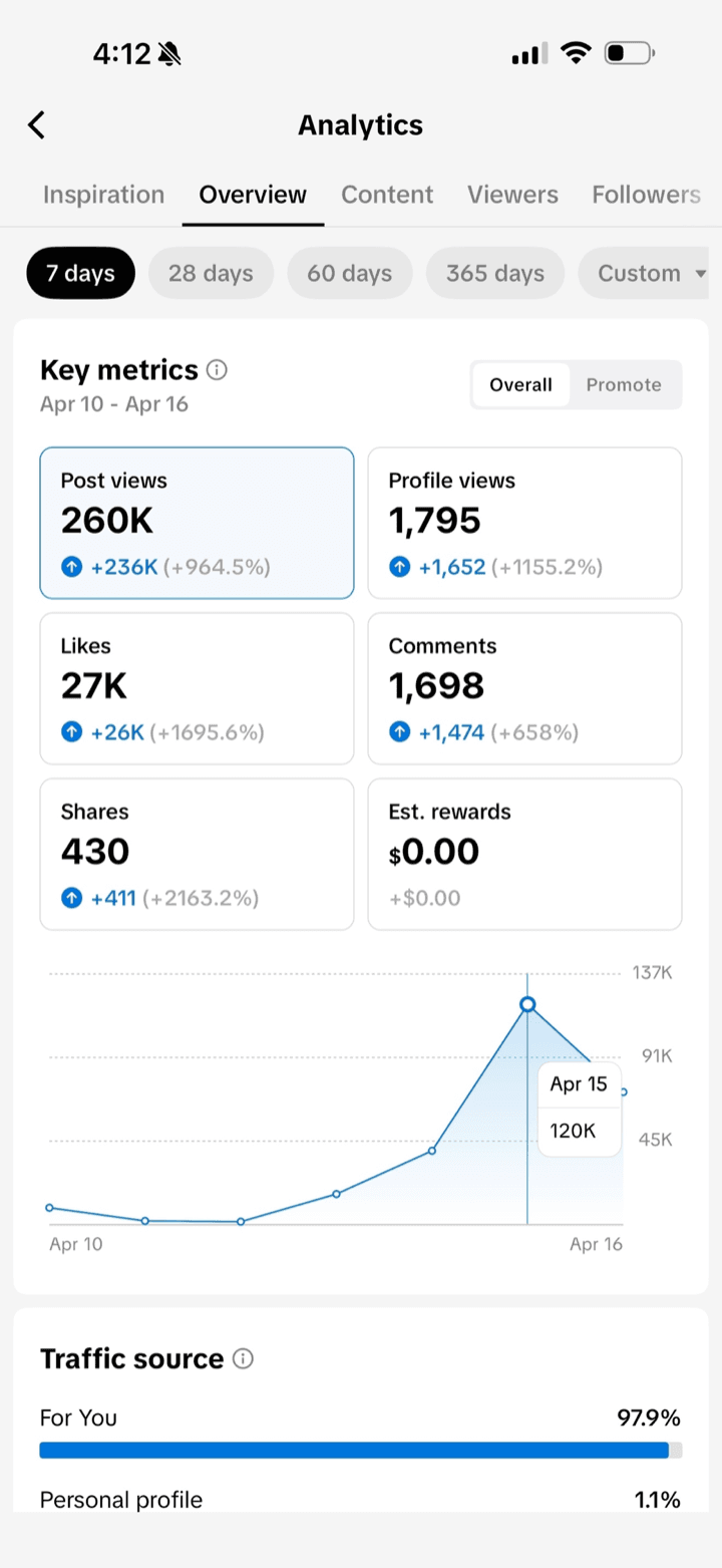 TikTok analytics screenshot showing 260K post views in 7 days