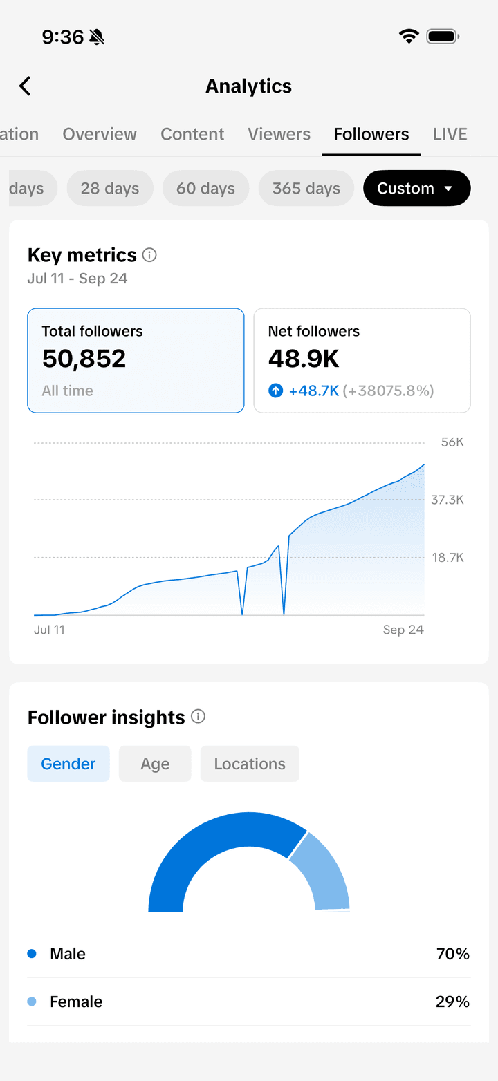 TikTok analytics screenshot showing 48.9K net followers gained from Jul 11 to Sep 24, up 38,075.8%