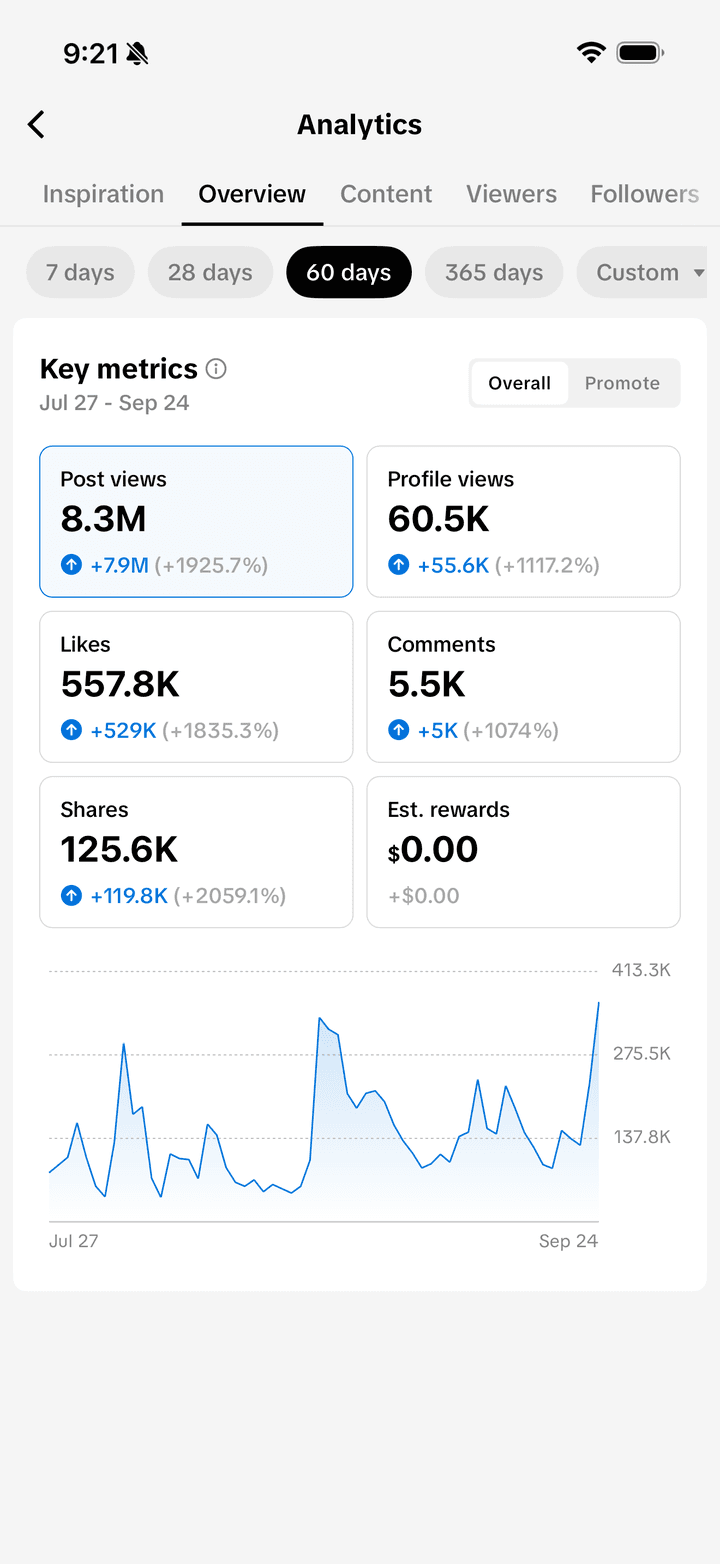 TikTok analytics screenshot showing 8.3M post views in 60 days, up 1,925.7%